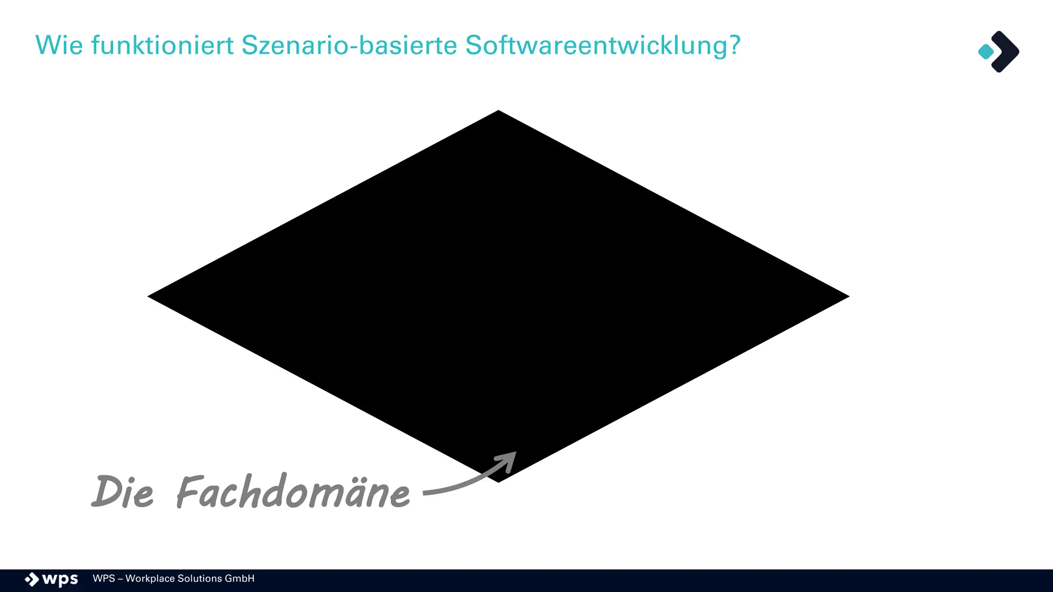 WPS – Workplace Solutions GmbH
Wie funktioniert Szenario-basierte Softwareentwicklung?
Die Fachdomäne
 