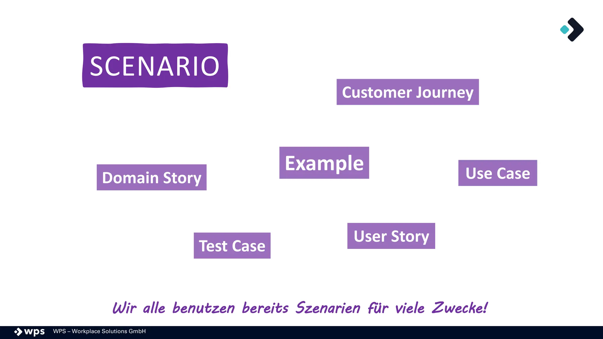 WPS – Workplace Solutions GmbH
SCENARIO
User Story
Use Case
Example
Test Case
Customer Journey
Domain Story
Wir alle benutzen bereits Szenarien für viele Zwecke!
 