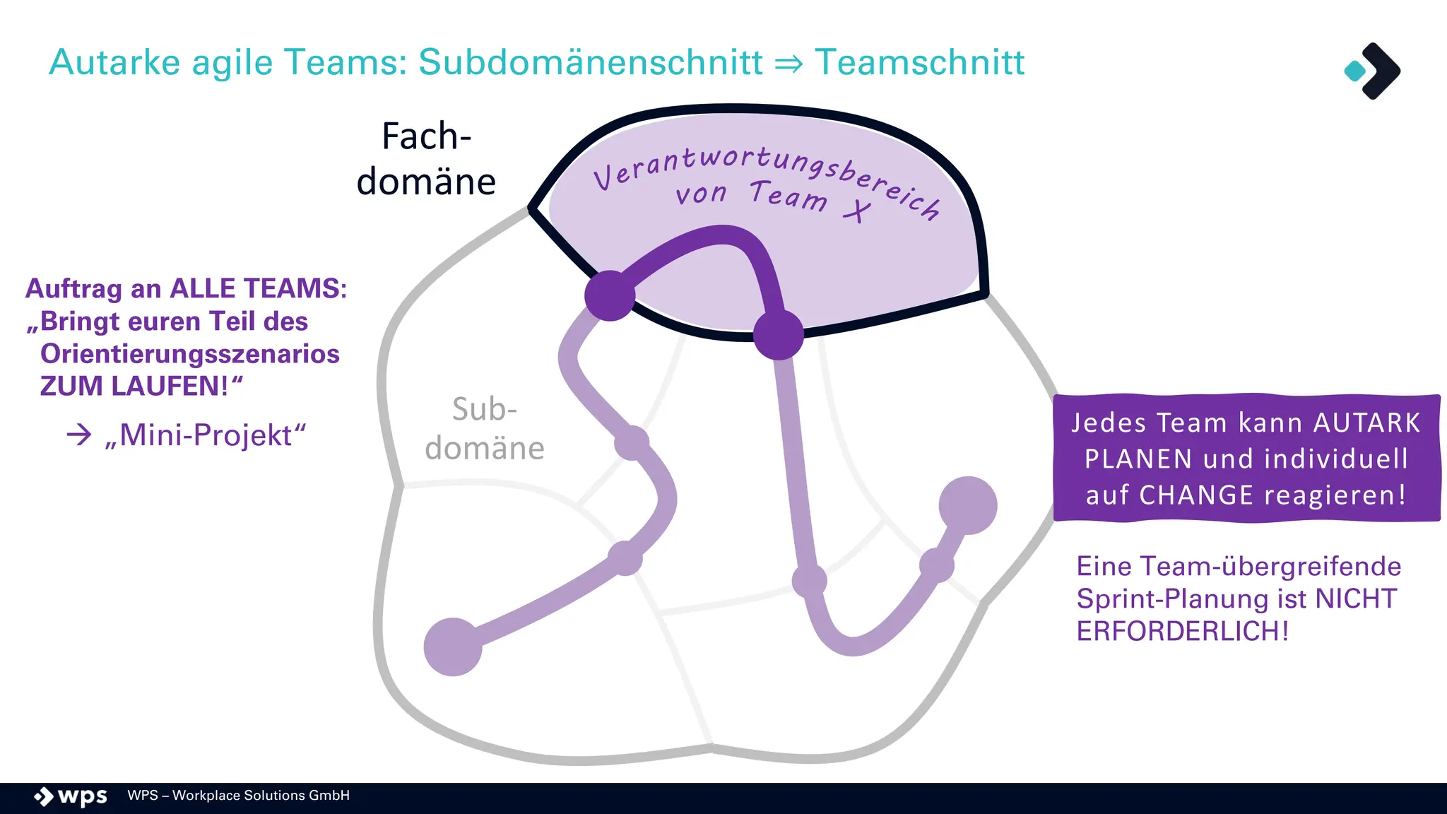 WPS – Workplace Solutions GmbH
Fach-
domäne
Sub-
domäne
Autarke agile Teams: Subdomänenschnitt ⇒ Teamschnitt
Verantwortungsbereich
von Team X
Jedes Team kann AUTARK
PLANEN und individuell
auf CHANGE reagieren!
Eine Team-übergreifende
Sprint-Planung ist NICHT
ERFORDERLICH!
Auftrag an ALLE TEAMS:
„Bringt euren Teil des
Orientierungsszenarios
ZUM LAUFEN!“
→ „Mini-Projekt“
 