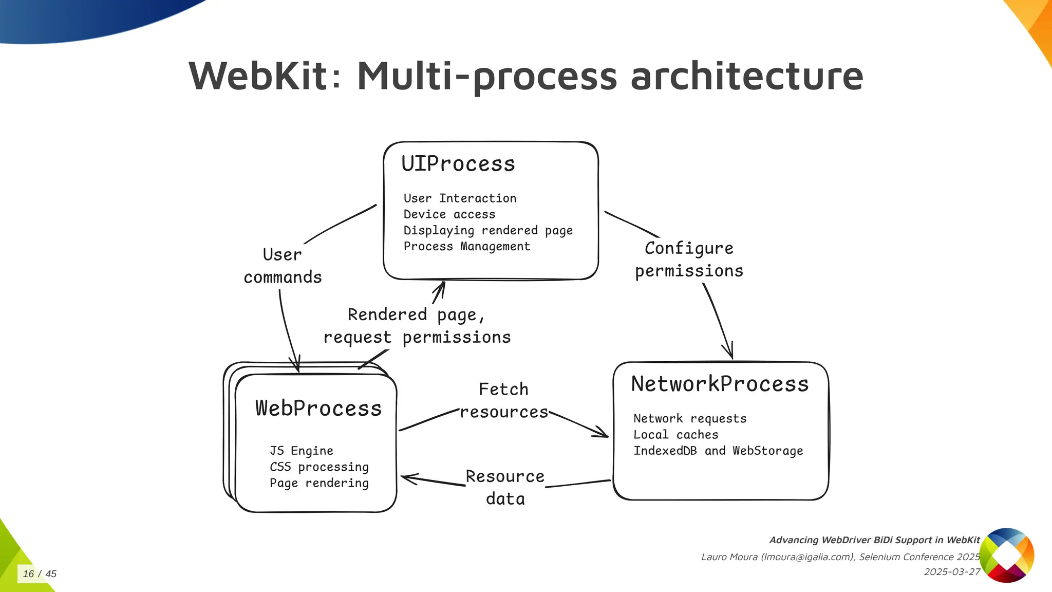 WebKit: Multi-process architecture
WebProcess
JS Engine
CSS processing
Page rendering
NetworkProcess
Network requests
Local caches
IndexedDB and WebStorage
UIProcess
User Interaction
Device access
Displaying rendered page
Process Management
Rendered page,
request permissions
User
commands
Fetch
resources
Resource
data
Configure
permissions
Advancing WebDriver BiDi Support in WebKit
Lauro Moura (lmoura@igalia.com), Selenium Conference 2025
2025-03-27
16 / 45
 