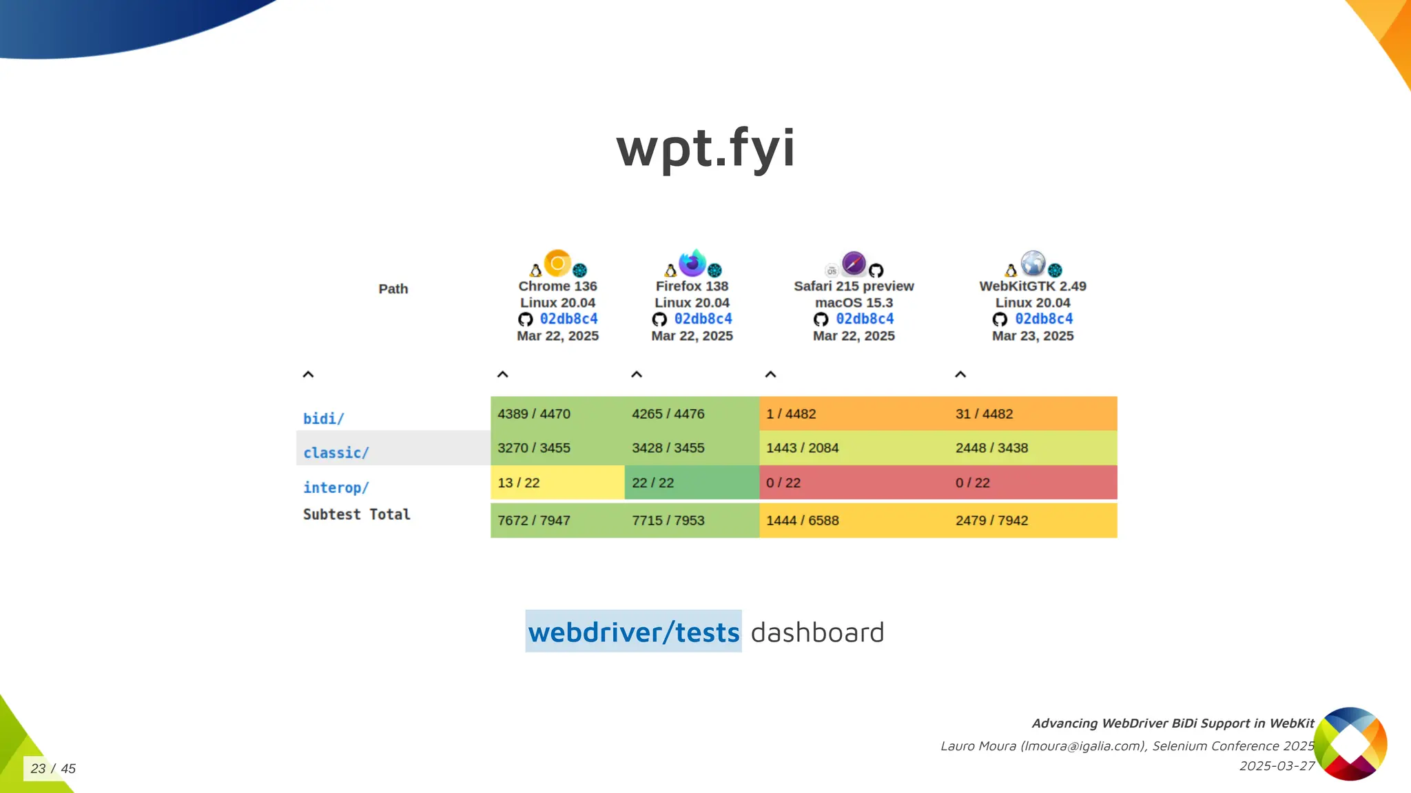 wpt.fyi
dashboard
webdriver/tests
Advancing WebDriver BiDi Support in WebKit
Lauro Moura (lmoura@igalia.com), Selenium Conference 2025
2025-03-27
23 / 45
 