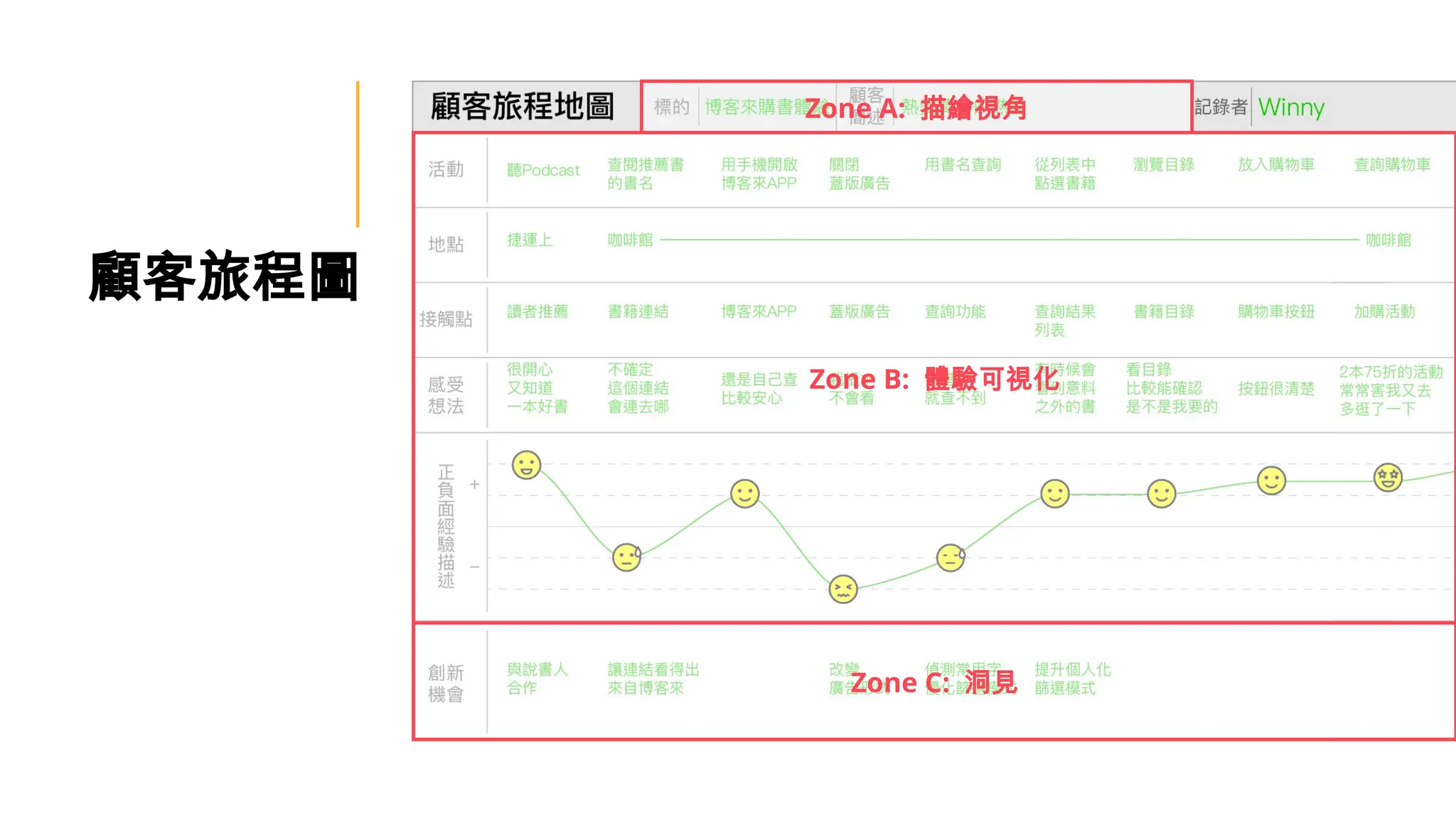顧客旅程圖
Zone A: 描繪視角
Zone B: 體驗可視化
Zone C: 洞見
 