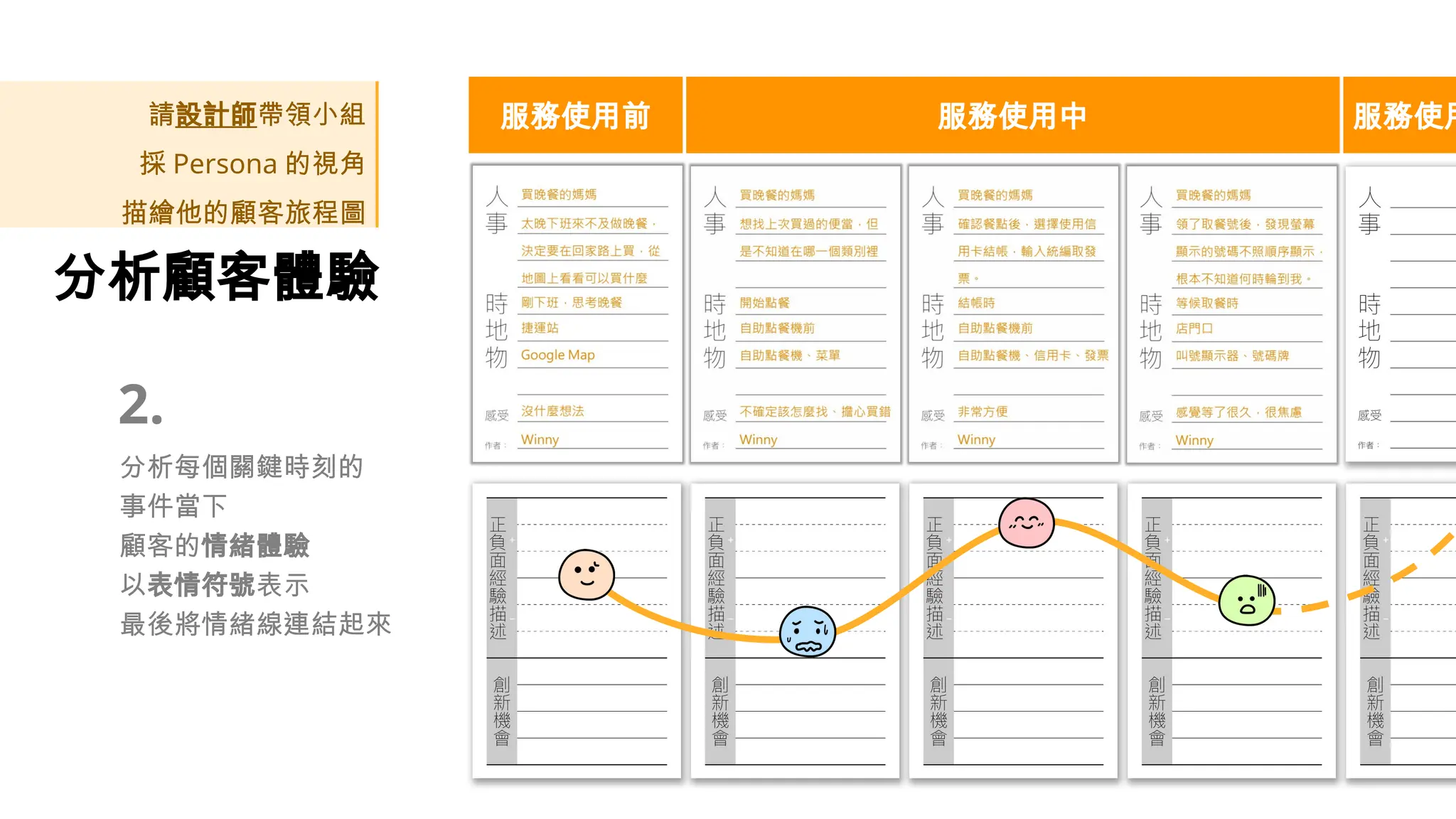 請設計師帶領小組
採 Persona 的視角
描繪他的顧客旅程圖
分析顧客體驗
服務使用前 服務使用中 服務使用
分析每個關鍵時刻的
事件當下
顧客的情緒體驗
以表情符號表示
最後將情緒線連結起來
2.
 