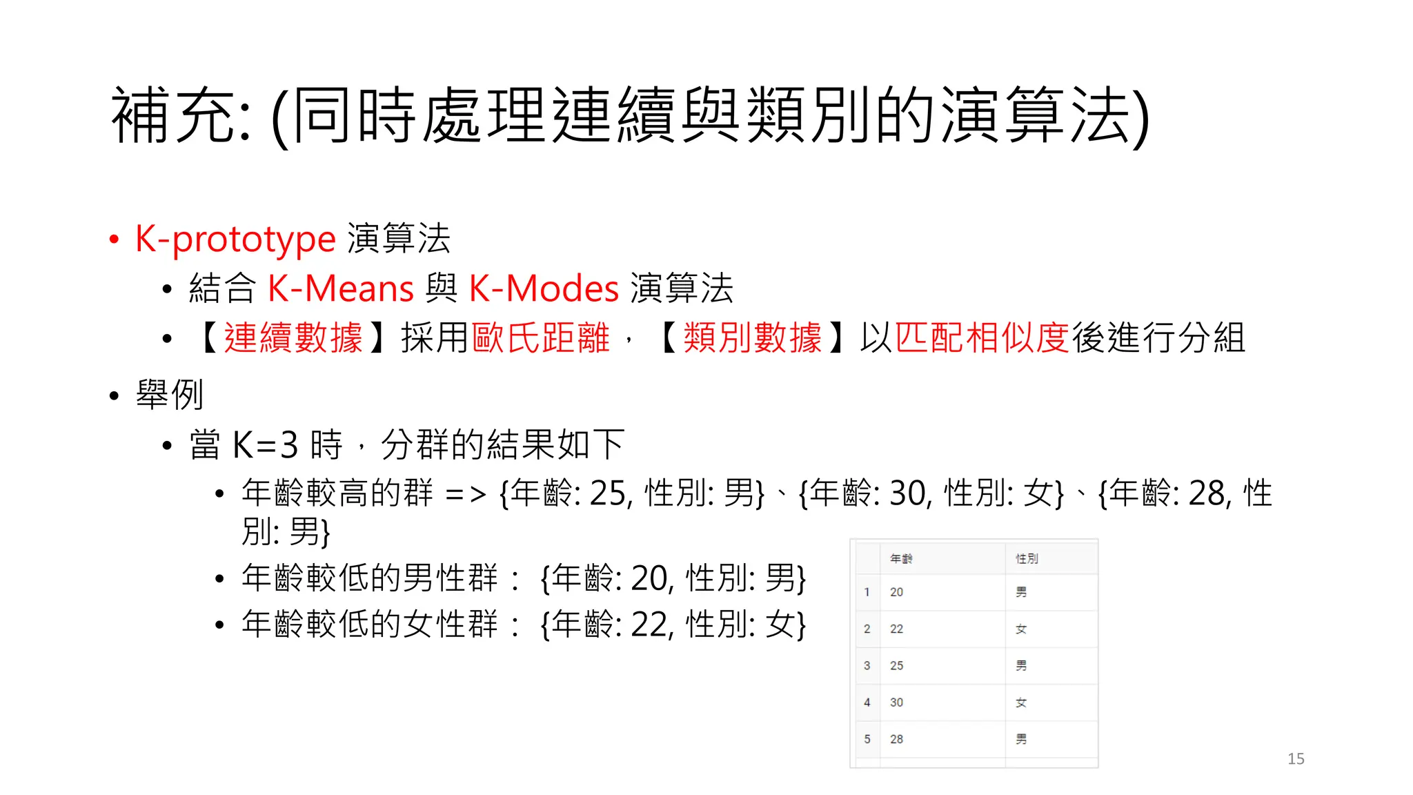 補充: (同時處理連續與類別的演算法)
• K-prototype 演算法
• 結合 K-Means 與 K-Modes 演算法
• 【連續數據】採用歐氏距離，【類別數據】以匹配相似度後進行分組
• 舉例
• 當 K=3 時，分群的結果如下
• 年齡較高的群 => {年齡: 25, 性別: 男}、{年齡: 30, 性別: 女}、{年齡: 28, 性
別: 男}
• 年齡較低的男性群： {年齡: 20, 性別: 男}
• 年齡較低的女性群： {年齡: 22, 性別: 女}
15
 
