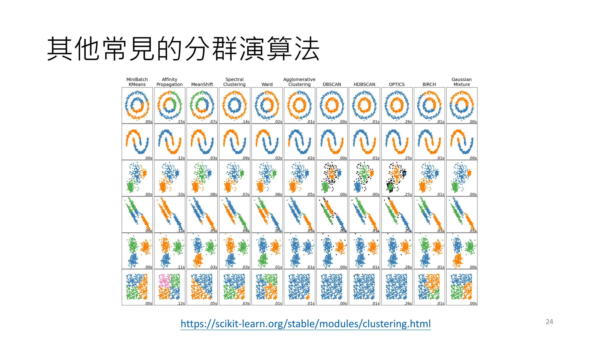 其他常見的分群演算法
24
https://scikit-learn.org/stable/modules/clustering.html
 