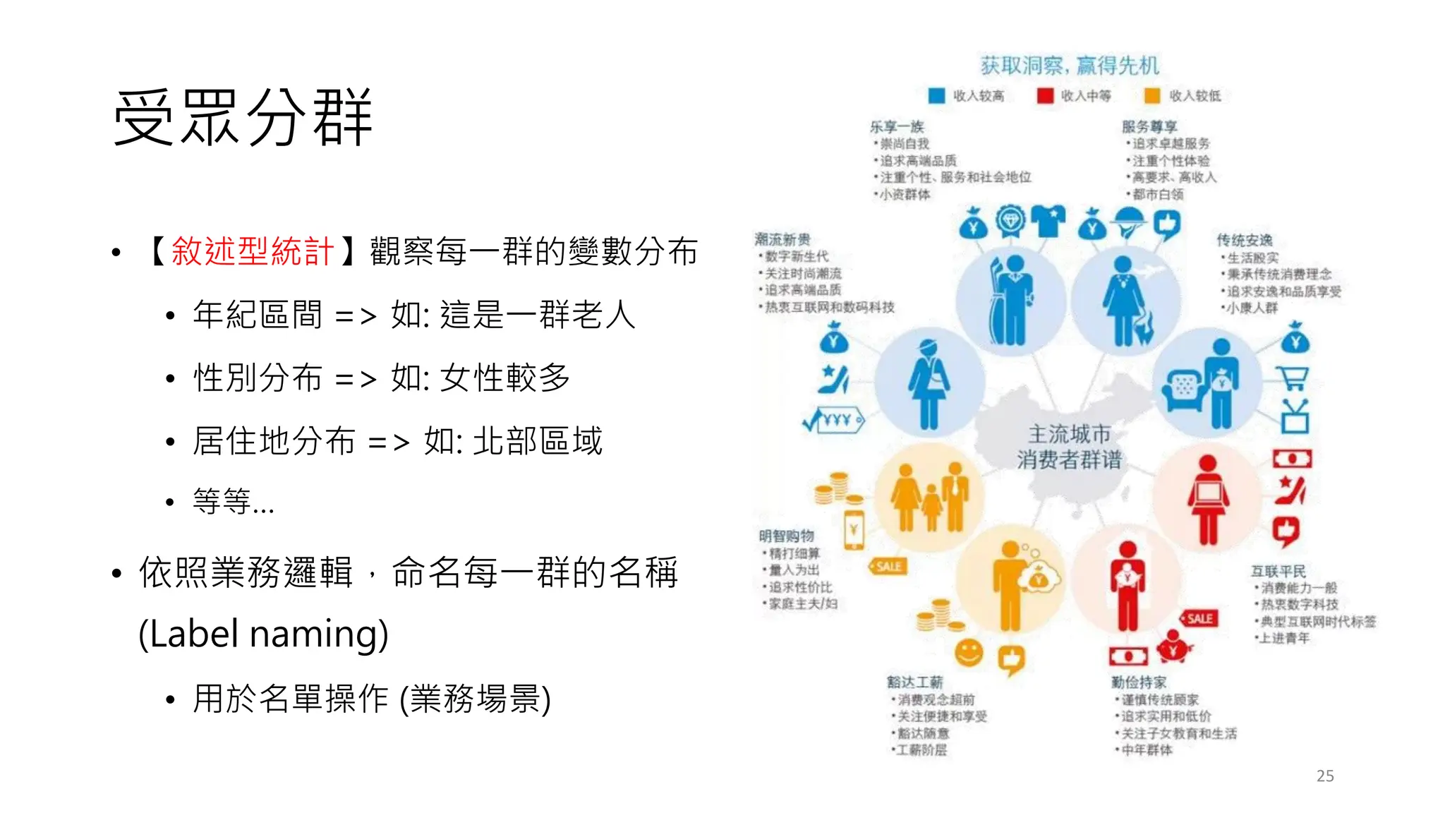 受眾分群
• 【敘述型統計】觀察每一群的變數分布
• 年紀區間 => 如: 這是一群老人
• 性別分布 => 如: 女性較多
• 居住地分布 => 如: 北部區域
• 等等…
• 依照業務邏輯，命名每一群的名稱
(Label naming)
• 用於名單操作 (業務場景)
25
 
