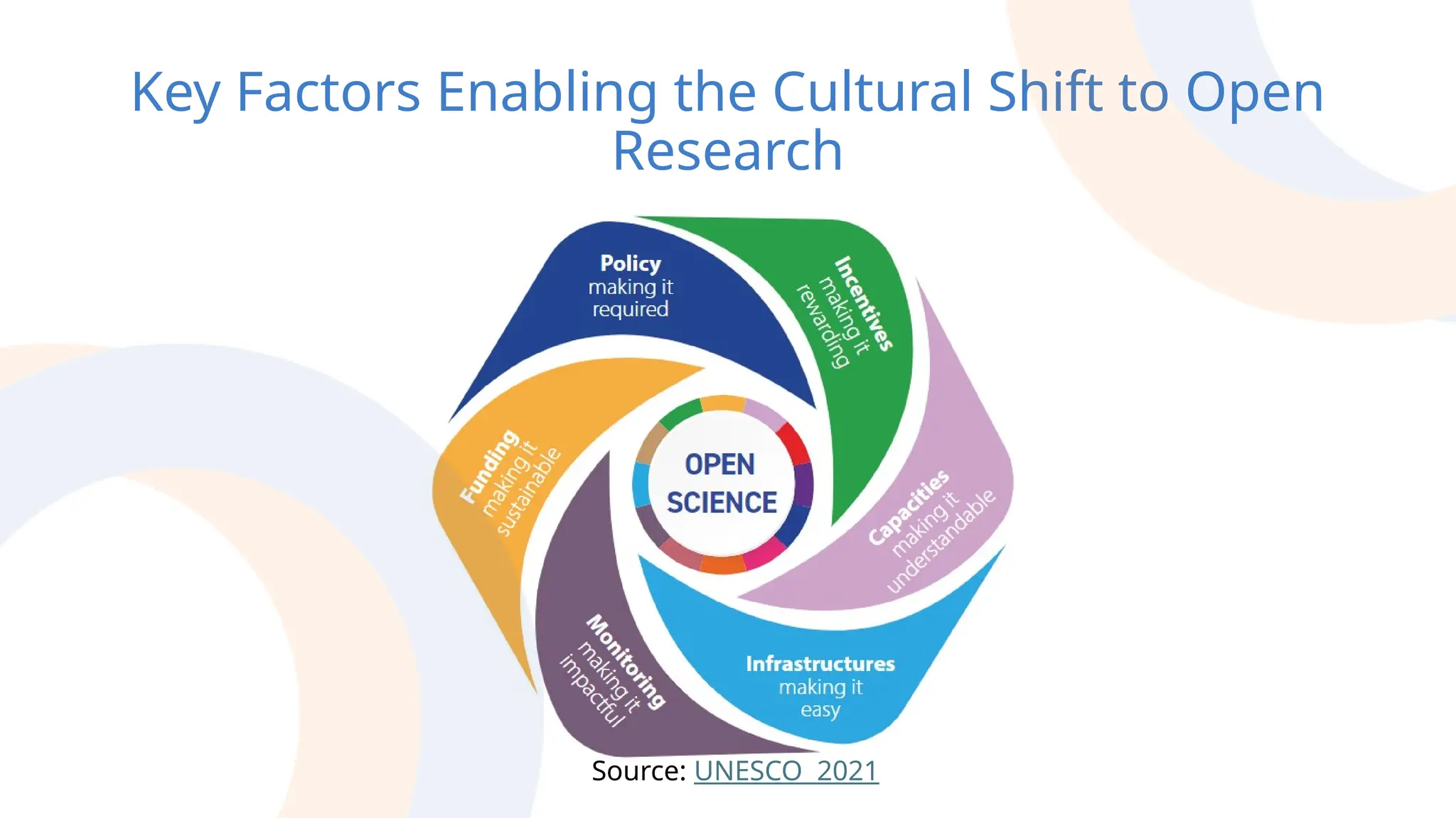 Key Factors Enabling the Cultural Shift to Open
Research
Source: UNESCO ​2021
 