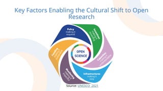 Key Factors Enabling the Cultural Shift to Open
Research
Source: UNESCO ​2021
 