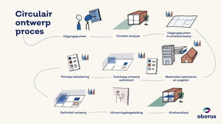 Uitgangspunten
Uitgangspunten
in schetsontwerp
Principe detailering Voorlopig ontwerp
esthetisch
Materialen selecteren
en oogsten
Definitief ontwerp Uitvoeringsbegeleiding Eindresultaat
Circulair
ontwerp
proces Context analyse
 