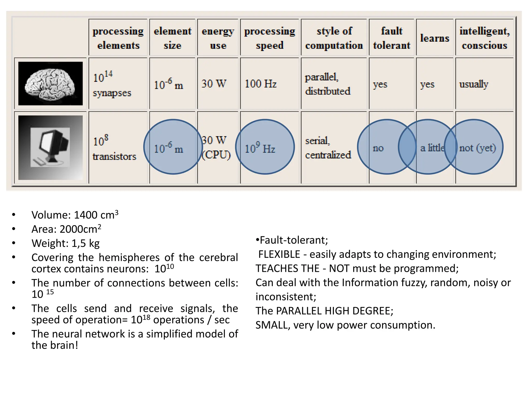 • Volume: 1400 cm3
• Area: 2000cm2
• Weight: 1,5 kg
• Covering the hemispheres of the cerebral
cortex contains neurons: 1010
• The number of connections between cells:
10 15
• The cells send and receive signals, the
speed of operation= 1018 operations / sec
• The neural network is a simplified model of
the brain!
•Fault-tolerant;
FLEXIBLE - easily adapts to changing environment;
TEACHES THE - NOT must be programmed;
Can deal with the Information fuzzy, random, noisy or
inconsistent;
The PARALLEL HIGH DEGREE;
SMALL, very low power consumption.
 