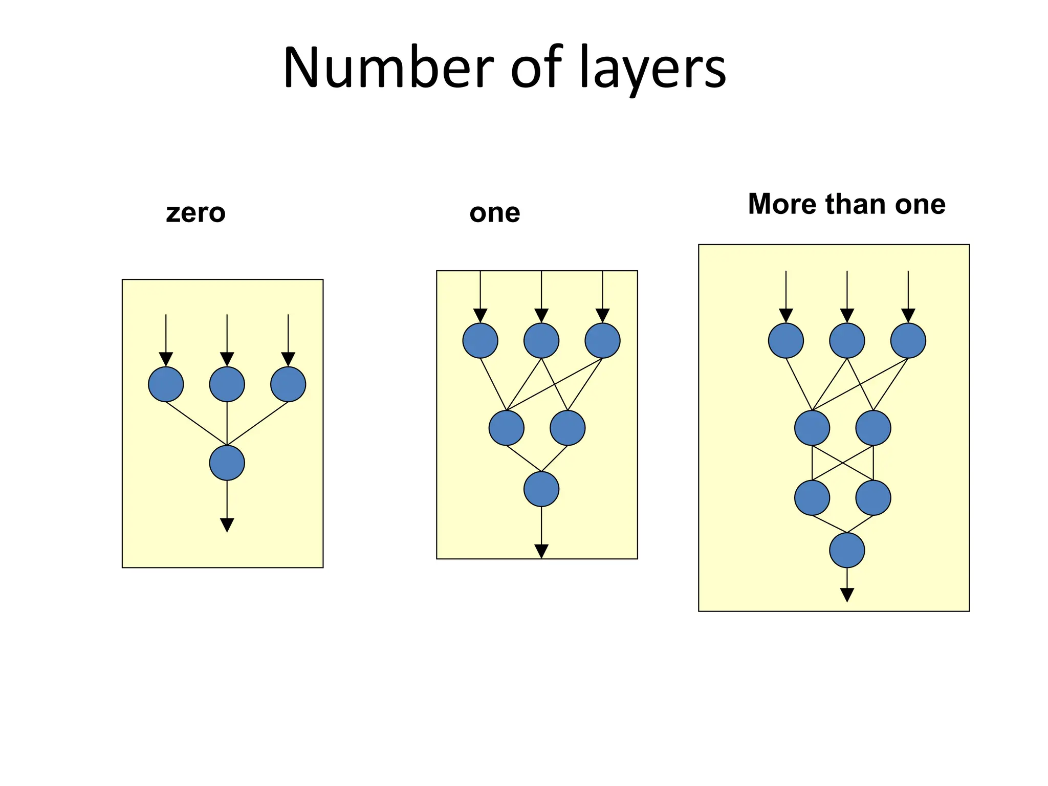 Number of layers
zero one More than one
 