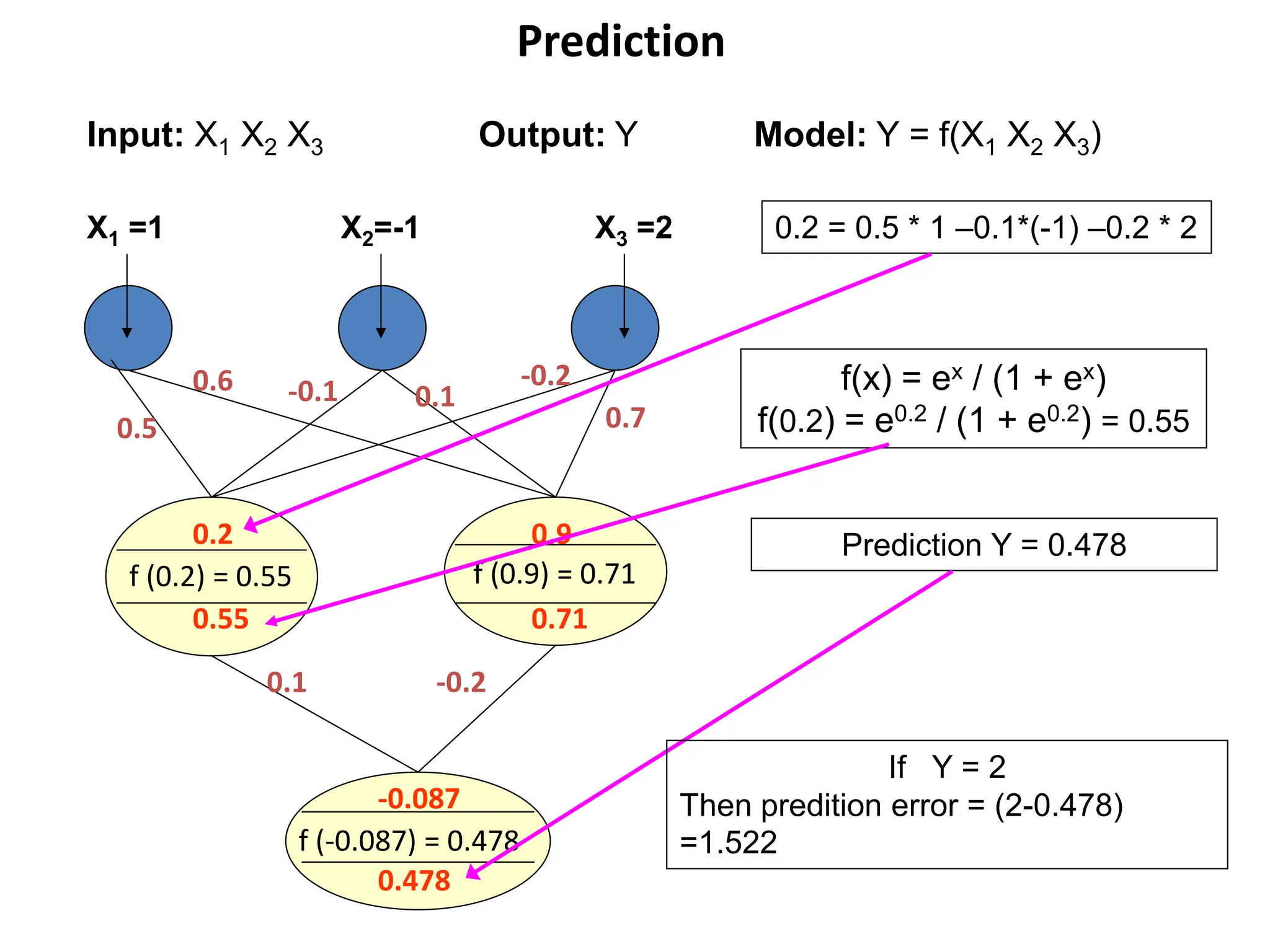 Prediction
Input: X1 X2 X3 Output: Y Model: Y = f(X1 X2 X3)
0.5
0.6 -0.1 0.1
-0.2
0.7
0.1 -0.2
X1 =1 X2=-1 X3 =2
0.2
f (0.2) = 0.55
0.55
0.9
f (0.9) = 0.71
0.71
-0.087
f (-0.087) = 0.478
0.478
0.2 = 0.5 * 1 –0.1*(-1) –0.2 * 2
Prediction Y = 0.478
If Y = 2
Then predition error = (2-0.478)
=1.522
f(x) = ex / (1 + ex)
f(0.2) = e0.2 / (1 + e0.2) = 0.55
 