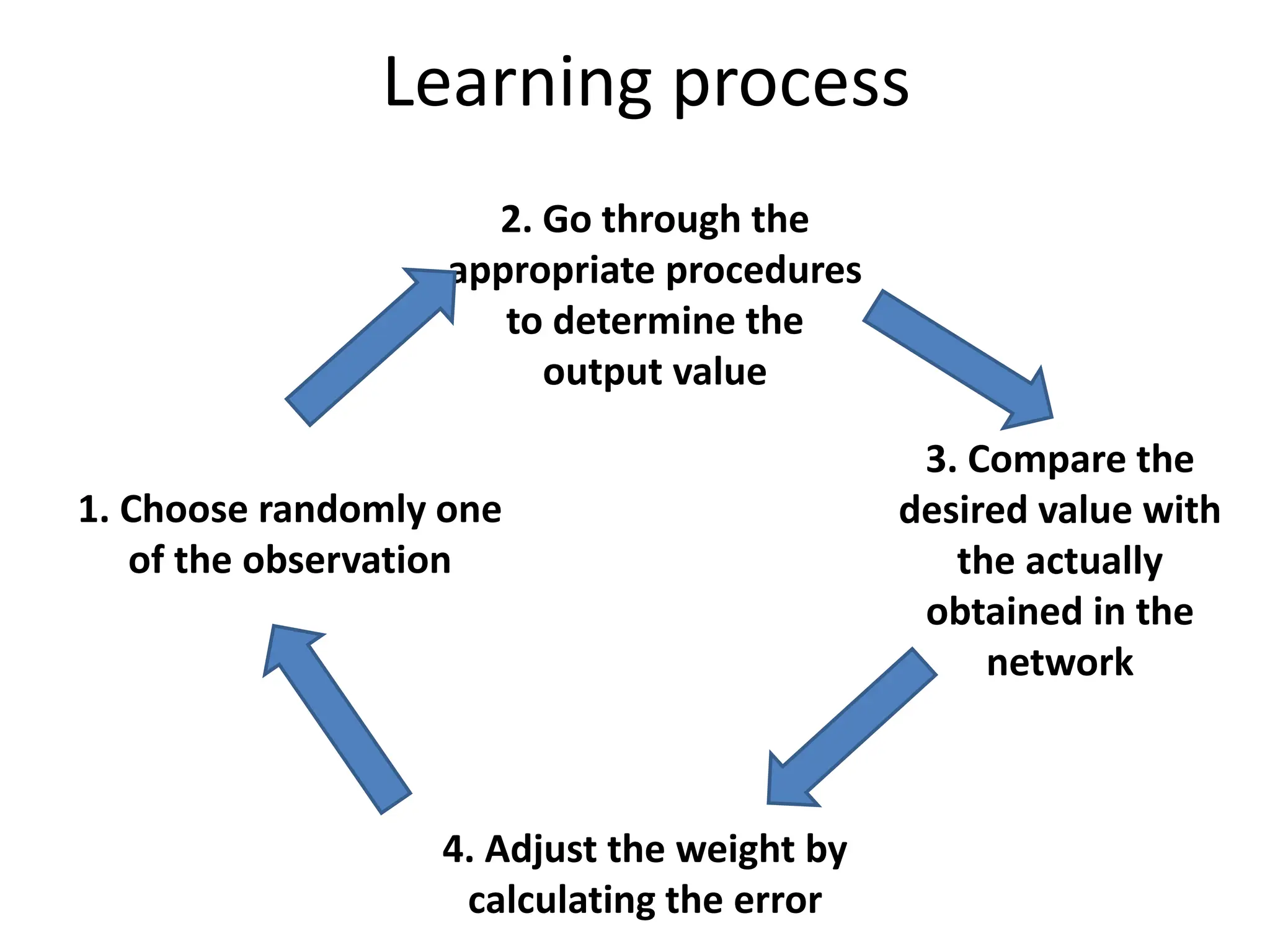 1. Choose randomly one
of the observation
2. Go through the
appropriate procedures
to determine the
output value
3. Compare the
desired value with
the actually
obtained in the
network
4. Adjust the weight by
calculating the error
Learning process
 