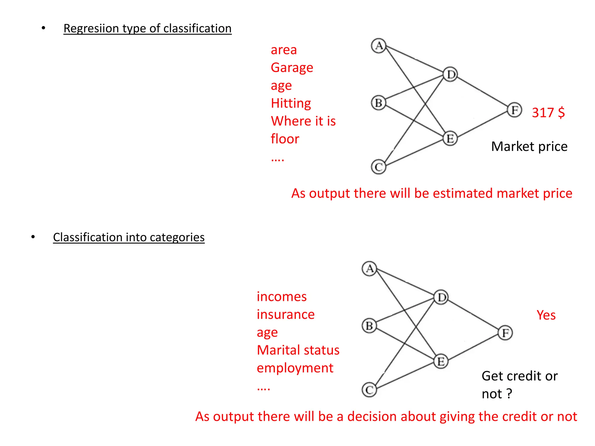 • Regresiion type of classification
area
Garage
age
Hitting
Where it is
floor
….
Market price
• Classification into categories
incomes
insurance
age
Marital status
employment
….
Get credit or
not ?
As output there will be estimated market price
As output there will be a decision about giving the credit or not
317 $
Yes
 