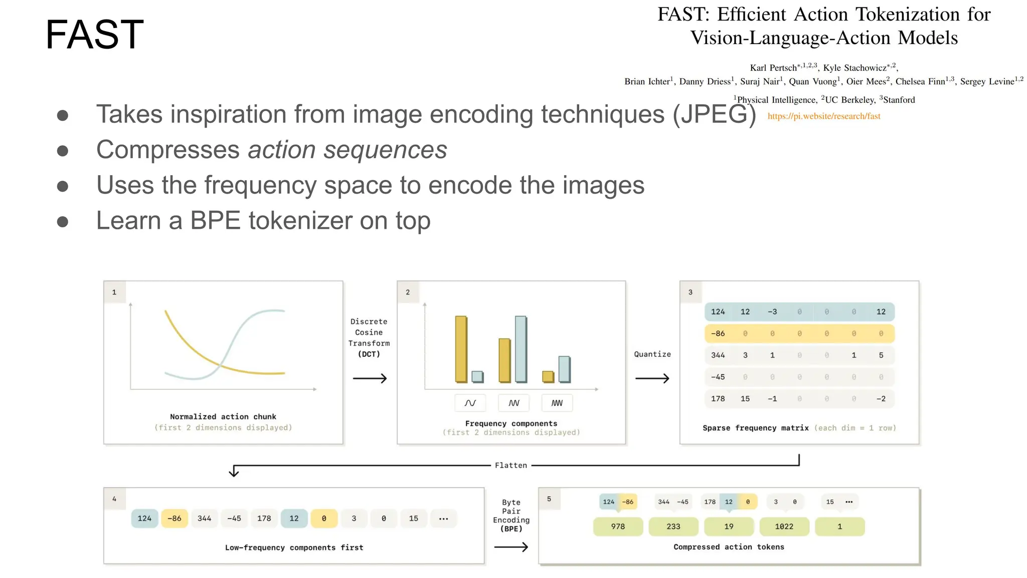 FAST
● Takes inspiration from image encoding techniques (JPEG)
● Compresses action sequences
● Uses the frequency space to encode the images
● Learn a BPE tokenizer on top
 