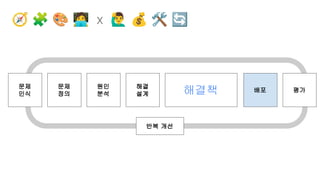 문제
인식
문제
정의
원인
분석
해결
설계
배포 평가
반복 개선
🧭 🧩 🎨 󰳕 x 󰢧 💰 🛠 🔄
해결책
 