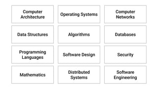 Computer
Architecture
Operating Systems
Computer
Networks
Data Structures Algorithms Databases
Programming
Languages
Software Design Security
Mathematics
Distributed
Systems
Software
Engineering
 