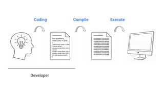 Coding Compile Execute
Developer
 