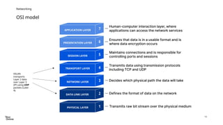 14
OSI model
Networking
VXLAN
transports
Layer 2 data
over Layer 3
(IP) using UDP
packets (Later
4).
 