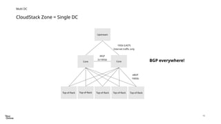 15
Multi DC
Core
Top-of-Rack Top-of-Rack Top-of-Rack Top-of-Rack Top-of-Rack
Upstream
Core
eBGP
100Gb
iBGP
2x100Gb
10Gb (LACP)
Internet traffic only
CloudStack Zone = Single DC
BGP everywhere!
 