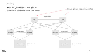 19
• The anycast gateways live on the “core” devices
Anycast gateways in a single DC
Networking
Hypervisors
Top-of-Rack Top-of-Rack
Core Core
Hypervisors
Top-of-Rack Top-of-Rack
AS4200100006 AS4200100007
AS4200100000
AS4200100010-99 AS4200100100-199
Anycast gateway lives somewhere here
 