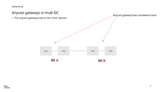 20
• The anycast gateways live on the “core” devices
Anycast gateways in multi DC
Networking
Core Core
Anycast gateway lives somewhere here
Core Core
DC A DC B
 