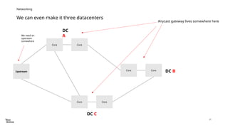 21
We can even make it three datacenters
Networking
Core Core
Anycast gateway lives somewhere here
DC
A
DC B
Core Core
Core Core
DC C
Upstream
We need an
upstream
somewhere
 