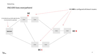 25
VNI 699 lives everywhere!
Networking
Core Core
VNI 699 is configured all these 6 routers
DC
A
DC B
Core Core
Core Core
DC C
Upstream
213.45.89.0/24 and 2001:db8:100::/64
Is announced to upstream
 
