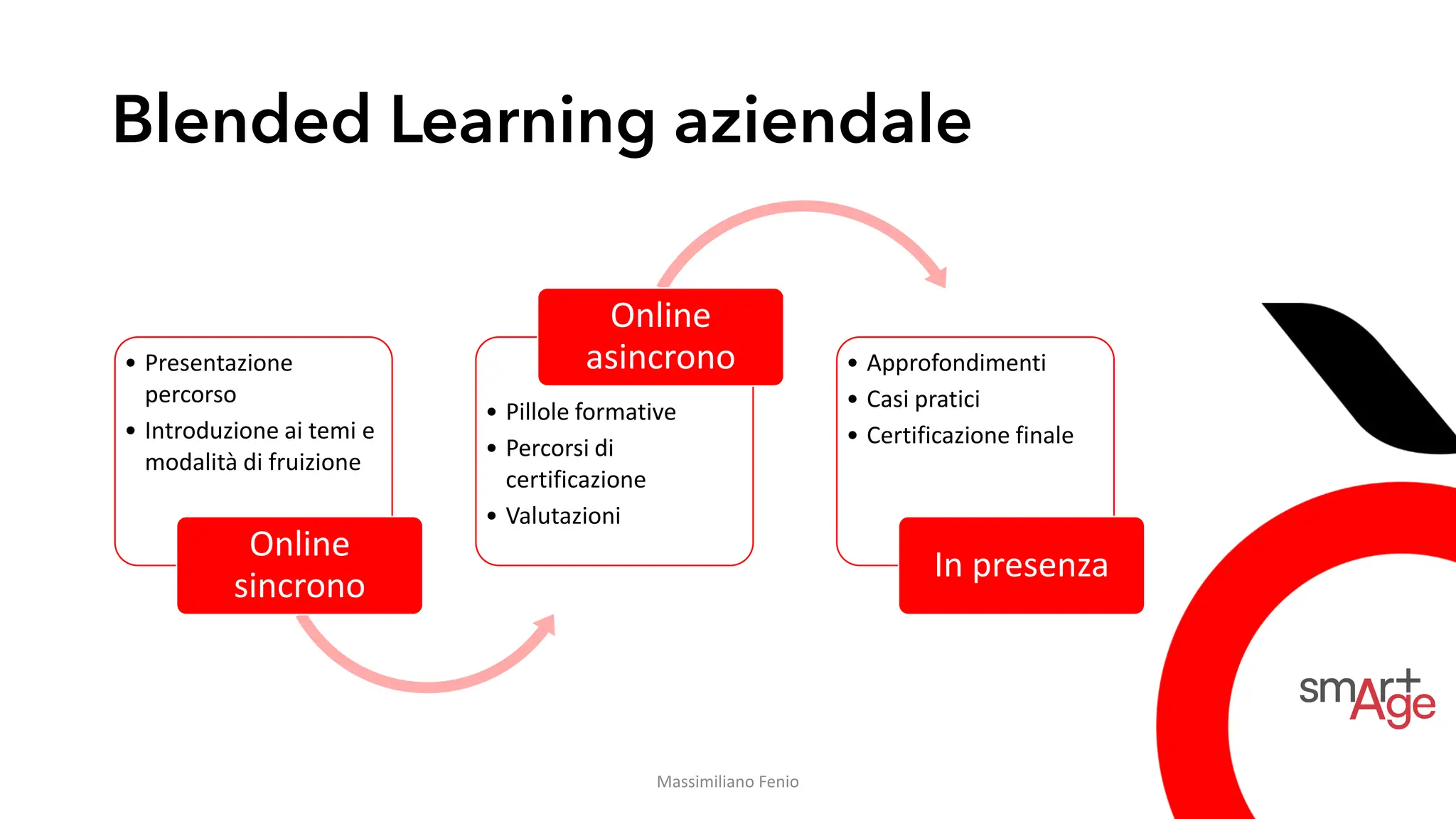 Blended Learning aziendale
• Presentazione
percorso
• Introduzione ai temi e
modalità di fruizione
Online
sincrono
• Pillole formative
• Percorsi di
certificazione
• Valutazioni
Online
asincrono • Approfondimenti
• Casi pratici
• Certificazione finale
In presenza
Massimiliano Fenio
 