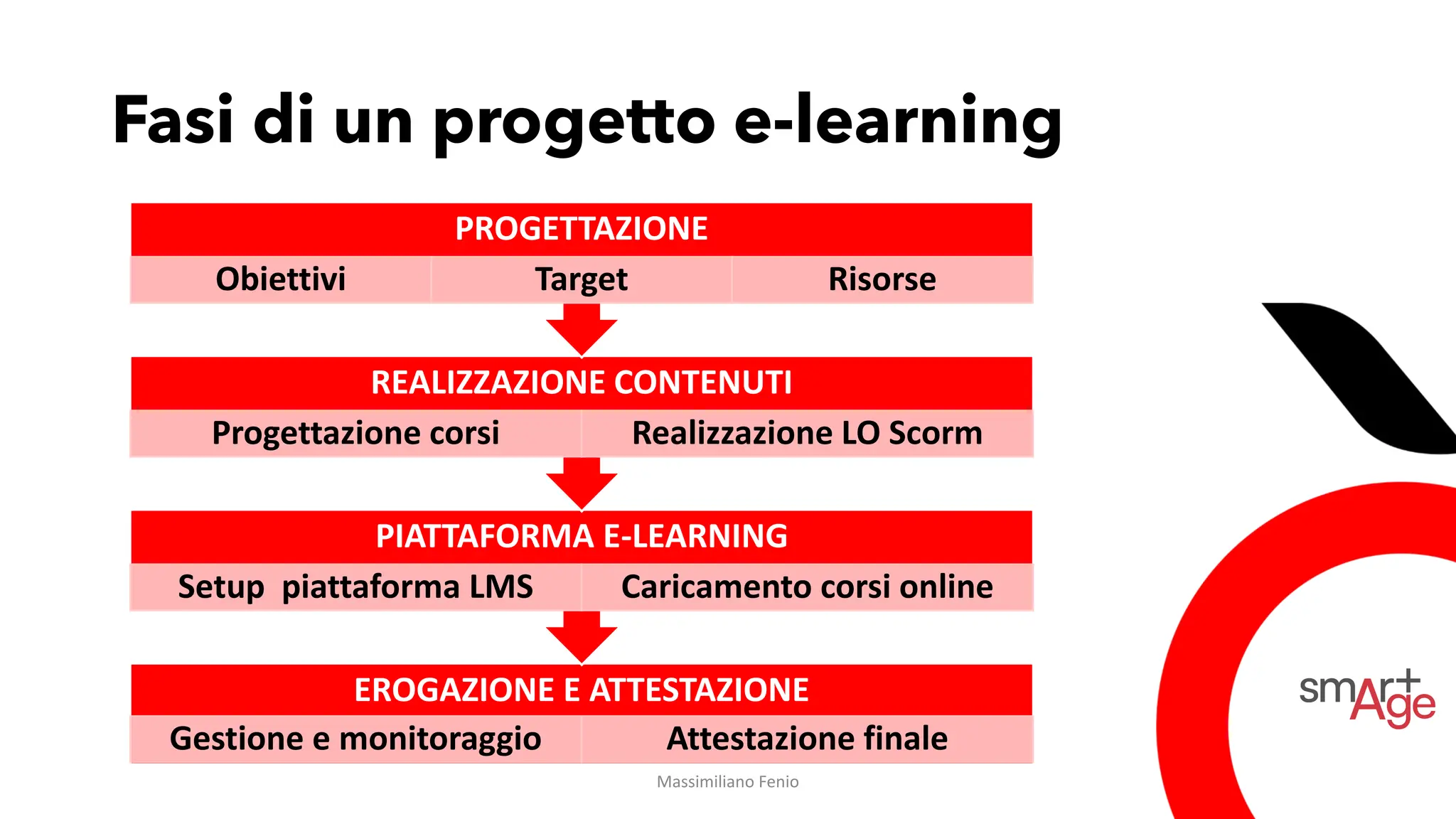 Fasi di un progetto e-learning
EROGAZIONE E ATTESTAZIONE
Gestione e monitoraggio Attestazione finale
PIATTAFORMA E-LEARNING
Setup piattaforma LMS Caricamento corsi online
REALIZZAZIONE CONTENUTI
Progettazione corsi Realizzazione LO Scorm
PROGETTAZIONE
Obiettivi Target Risorse
Massimiliano Fenio
 