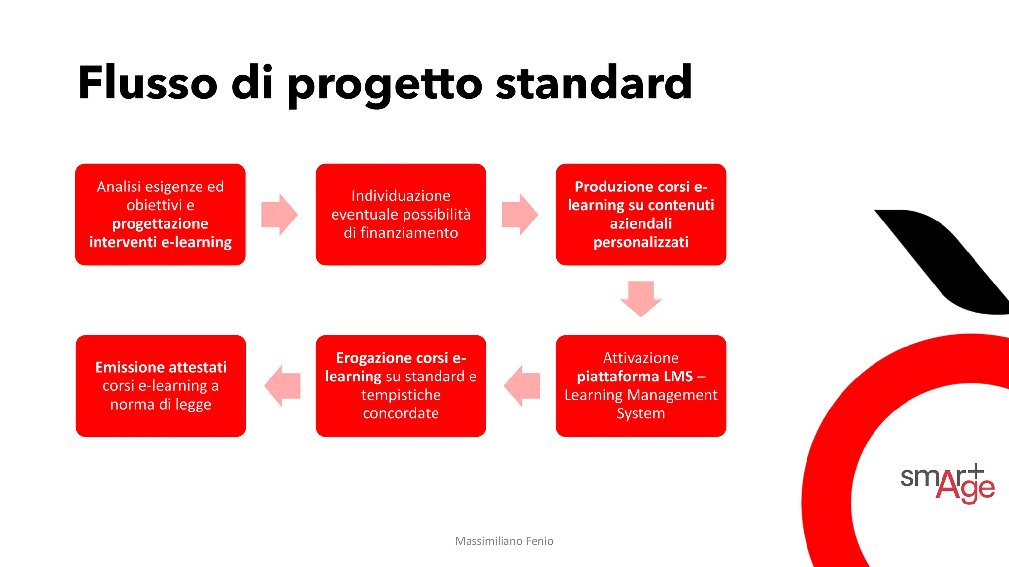 Flusso di progetto standard
Analisi esigenze ed
obiettivi e
progettazione
interventi e-learning
Individuazione
eventuale possibilità
di finanziamento
Produzione corsi e-
learning su contenuti
aziendali
personalizzati
Attivazione
piattaforma LMS –
Learning Management
System
Erogazione corsi e-
learning su standard e
tempistiche
concordate
Emissione attestati
corsi e-learning a
norma di legge
Massimiliano Fenio
 