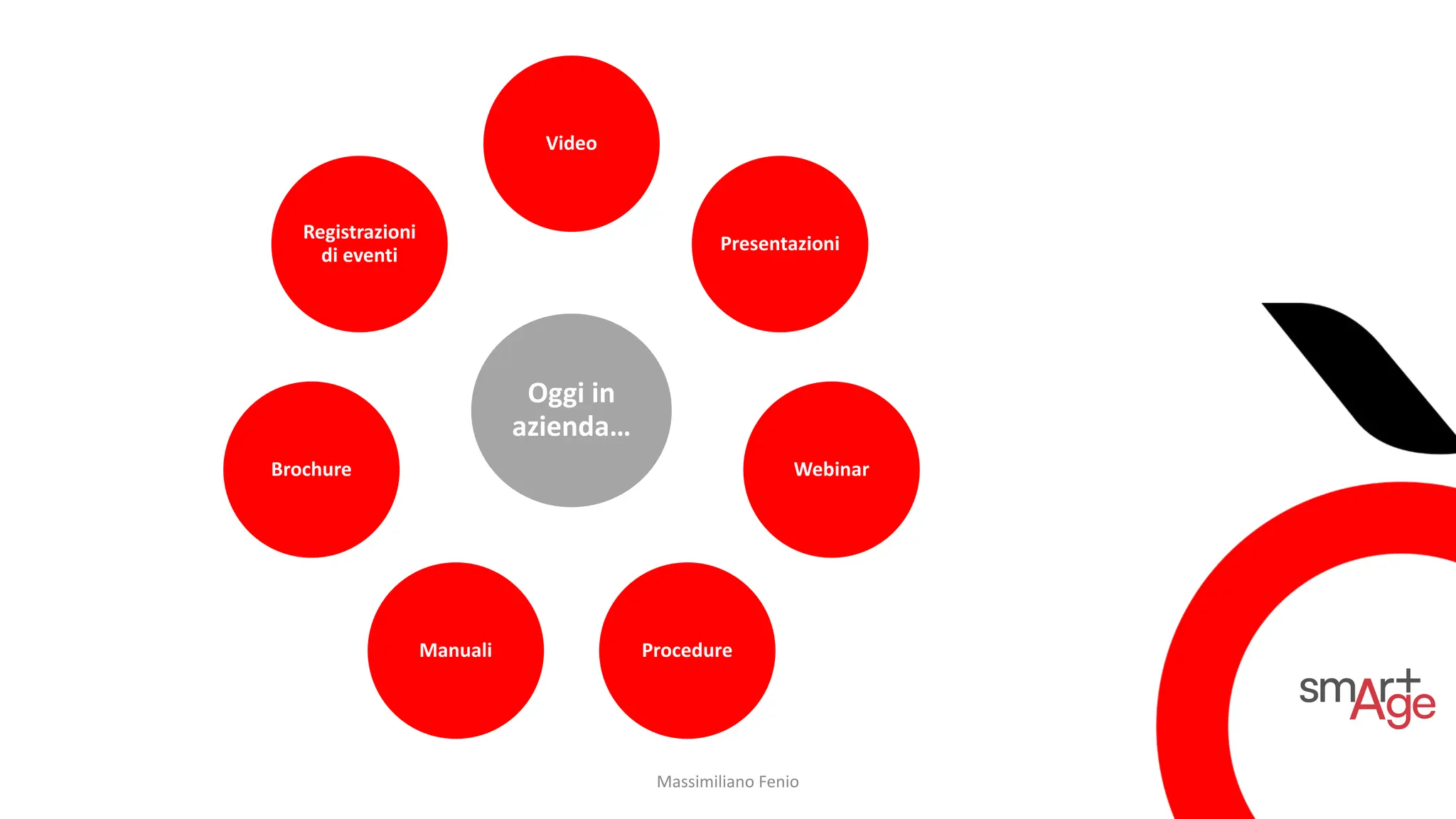 Oggi in
azienda…
Video
Presentazioni
Webinar
Procedure
Manuali
Brochure
Registrazioni
di eventi
Massimiliano Fenio
 