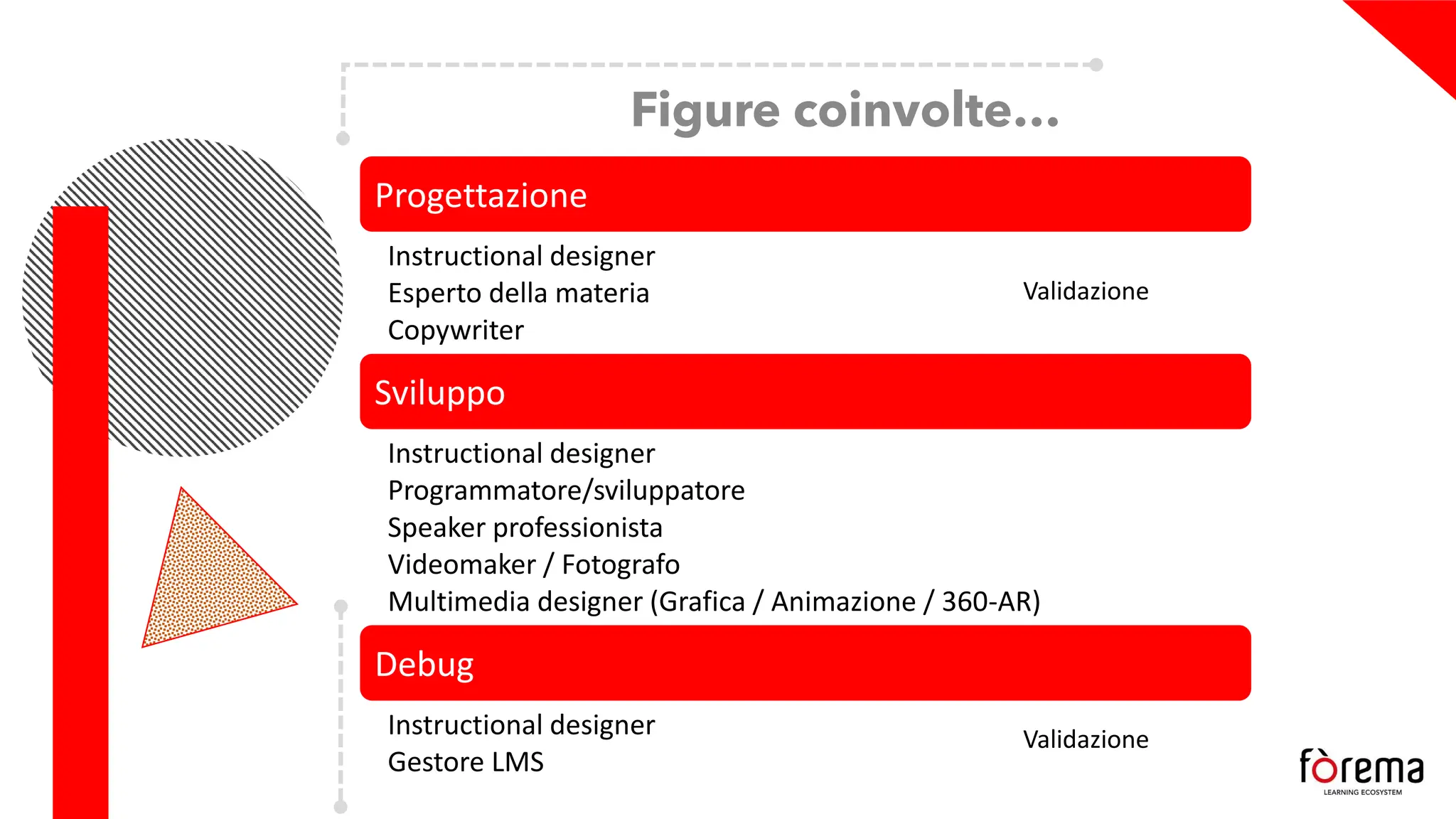 Figure coinvolte…
Progettazione
Instructional designer
Esperto della materia
Copywriter
Sviluppo
Instructional designer
Programmatore/sviluppatore
Speaker professionista
Videomaker / Fotografo
Multimedia designer (Grafica / Animazione / 360-AR)
Debug
Instructional designer
Gestore LMS
Validazione
Validazione
 