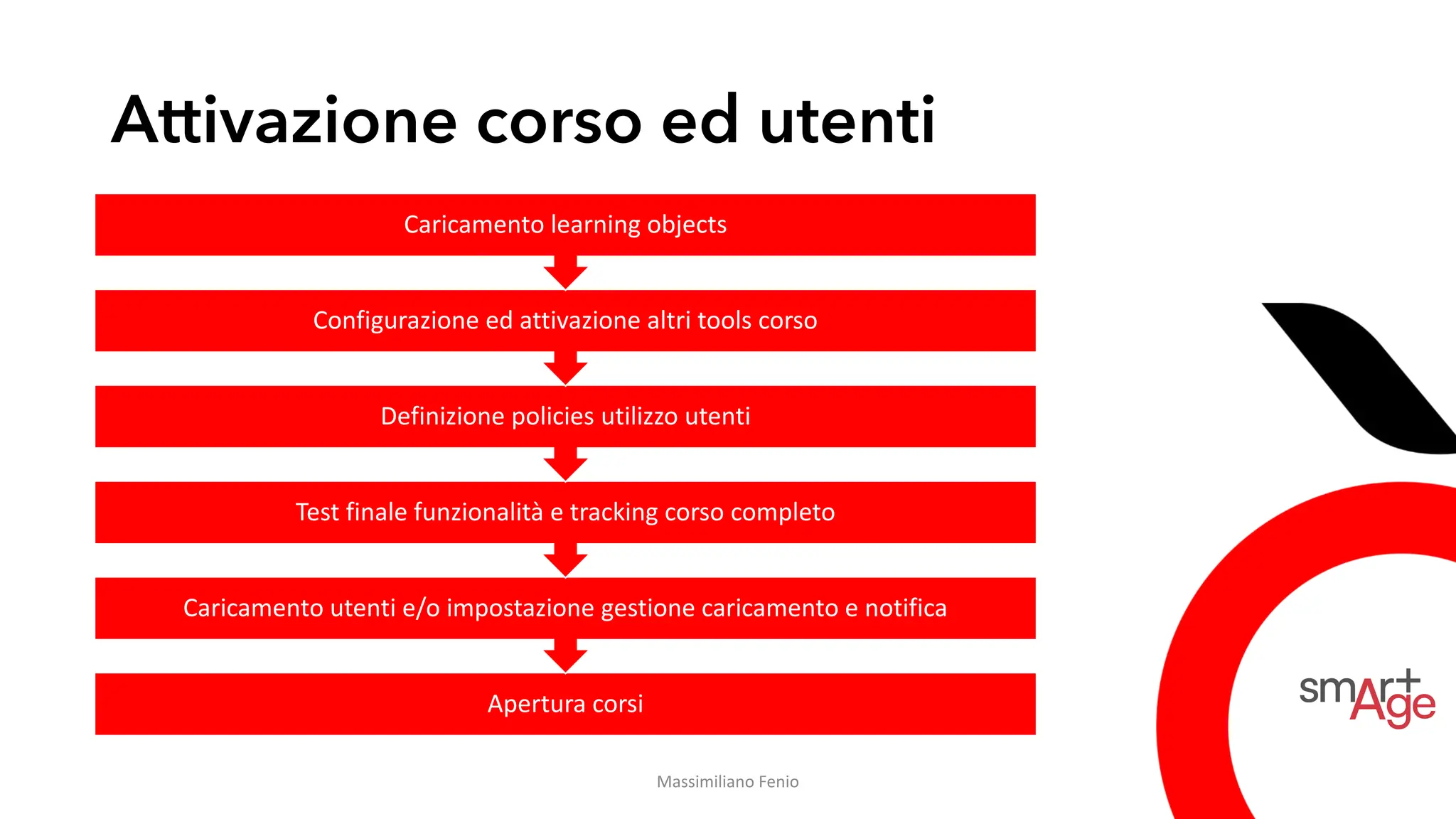 Attivazione corso ed utenti
Apertura corsi
Caricamento utenti e/o impostazione gestione caricamento e notifica
Test finale funzionalità e tracking corso completo
Definizione policies utilizzo utenti
Configurazione ed attivazione altri tools corso
Caricamento learning objects
Massimiliano Fenio
 