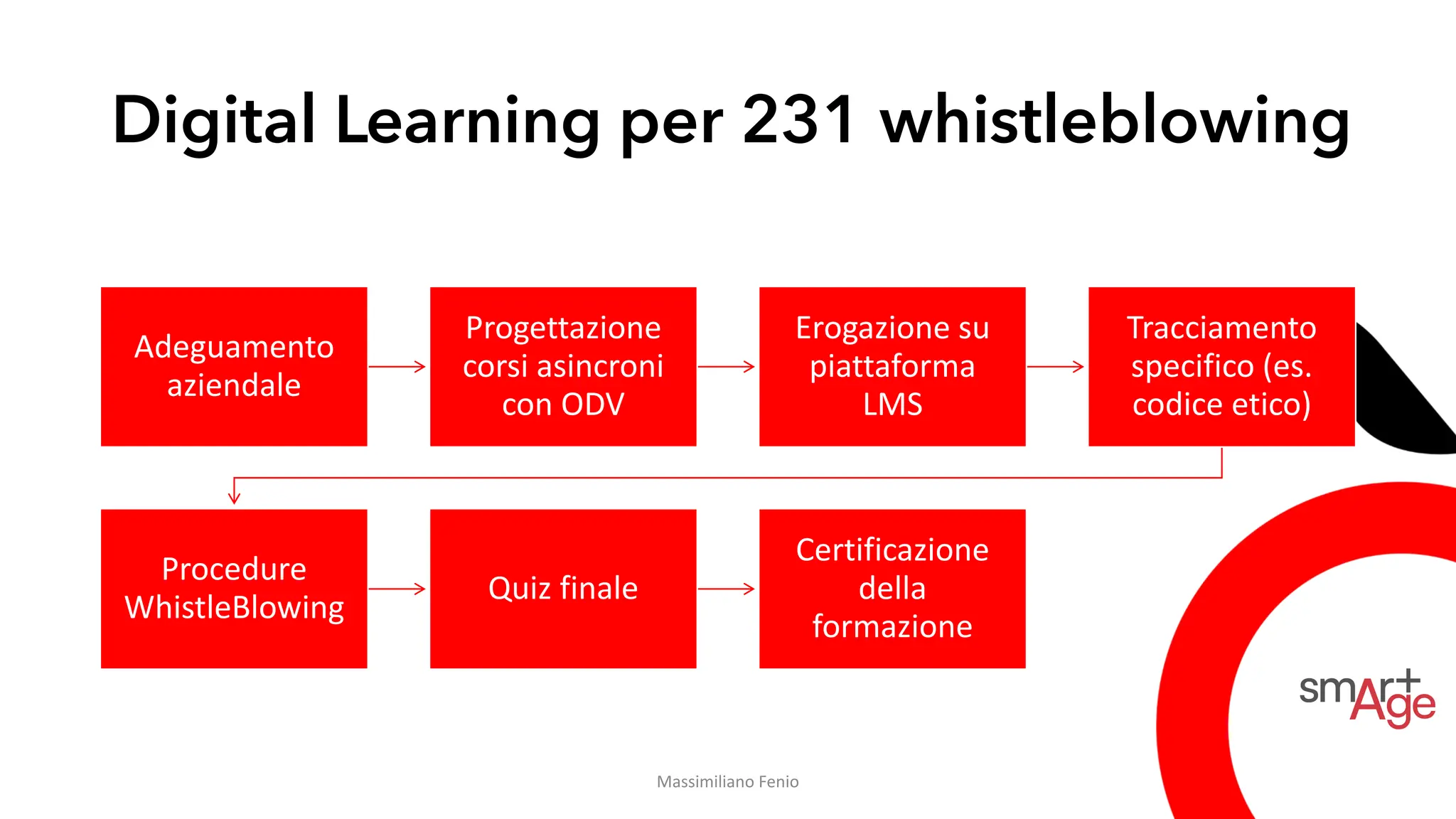 Digital Learning per 231 whistleblowing
Adeguamento
aziendale
Progettazione
corsi asincroni
con ODV
Erogazione su
piattaforma
LMS
Tracciamento
specifico (es.
codice etico)
Procedure
WhistleBlowing
Quiz finale
Certificazione
della
formazione
Massimiliano Fenio
 