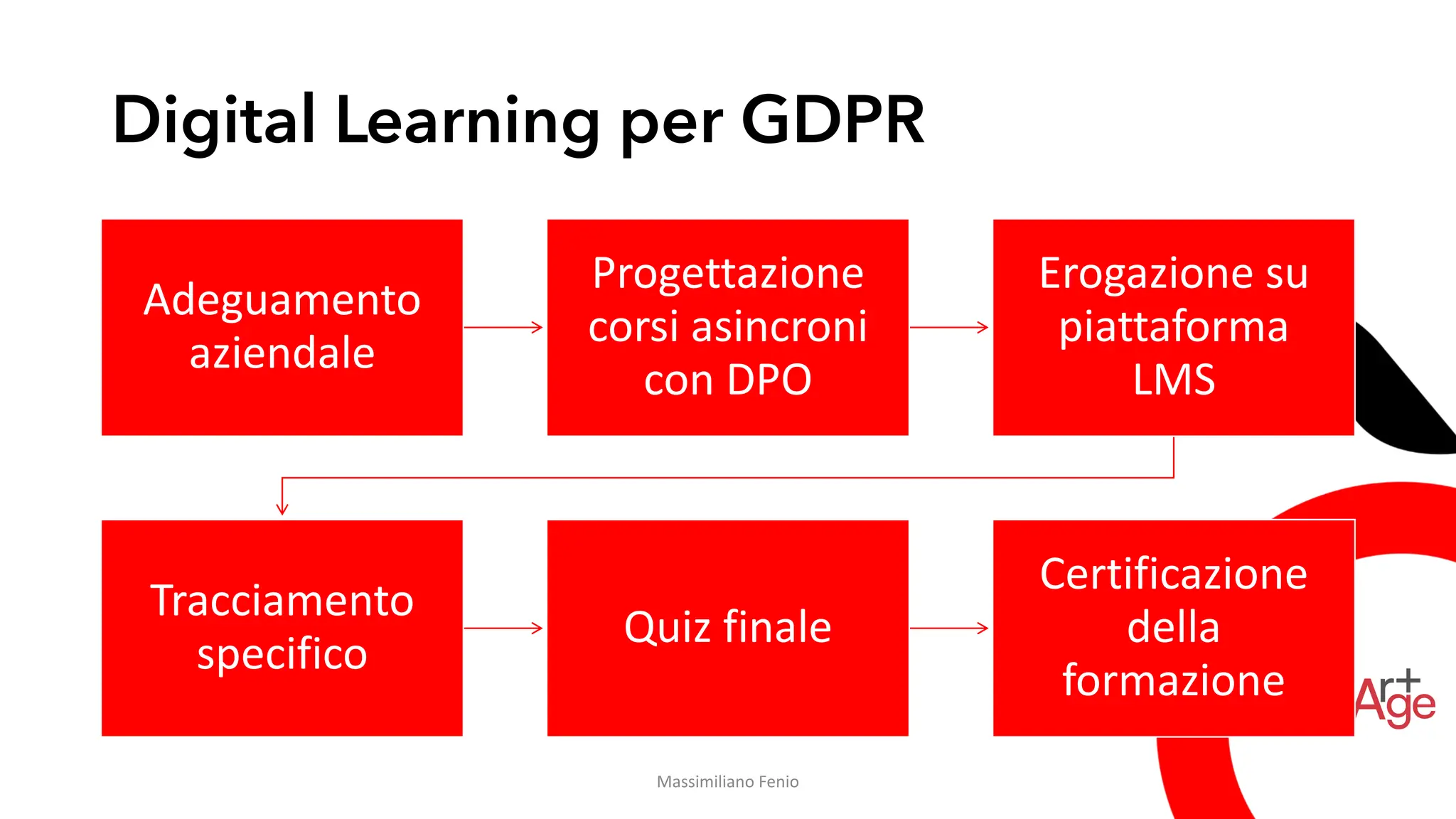 Digital Learning per GDPR
Adeguamento
aziendale
Progettazione
corsi asincroni
con DPO
Erogazione su
piattaforma
LMS
Tracciamento
specifico
Quiz finale
Certificazione
della
formazione
Massimiliano Fenio
 