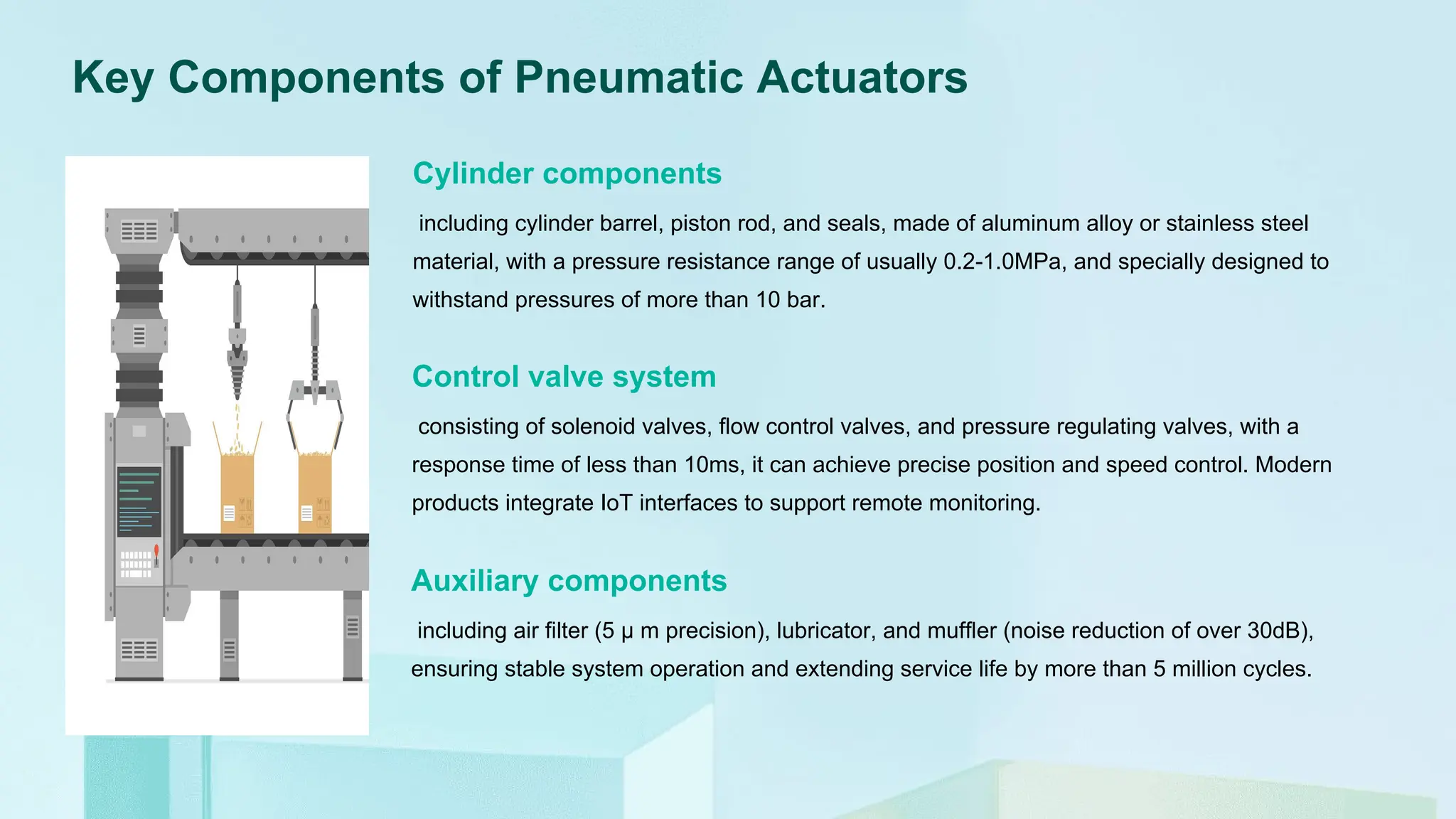 Key Components of Pneumatic Actuators
including cylinder barrel, piston rod, and seals, made of aluminum alloy or stainless steel
material, with a pressure resistance range of usually 0.2-1.0MPa, and specially designed to
withstand pressures of more than 10 bar.
Cylinder components
consisting of solenoid valves, flow control valves, and pressure regulating valves, with a
response time of less than 10ms, it can achieve precise position and speed control. Modern
products integrate IoT interfaces to support remote monitoring.
Control valve system
including air filter (5 μ m precision), lubricator, and muffler (noise reduction of over 30dB),
ensuring stable system operation and extending service life by more than 5 million cycles.
Auxiliary components
 
