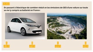 QUIZZ
En passant à l’électrique de combien réduit on les émissions de GES d’une voiture sur toute
sa vie (y compris sa batterie) en France :
A
-80 %
B
-50 %
C
-3,4 %
D
+23 %
 