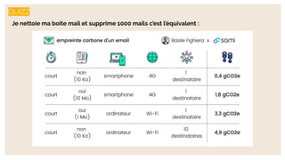QUIZZ
Je nettoie ma boîte mail et supprime 1000 mails c’est l’équivalent :
 
