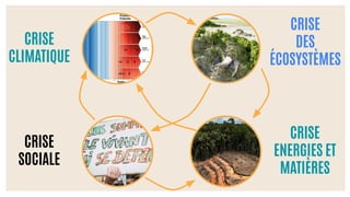 CRISE
CLIMATIQUE
CRISE
SOCIALE
CRISE
ENERGIES ET
MATIÈRES
CRISE
DES
ÉCOSYSTÈMES
 