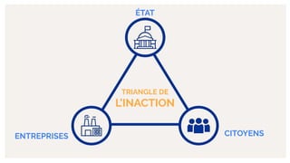 CITOYENS
ÉTAT
ENTREPRISES
TRIANGLE DE
L’INACTION
 
