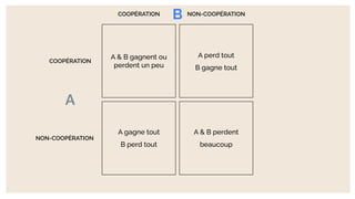COOPÉRATION NON-COOPÉRATION
COOPÉRATION
NON-COOPÉRATION
B
A
A & B gagnent ou
perdent un peu
A perd tout
B gagne tout
A gagne tout
B perd tout
A & B perdent
beaucoup
 