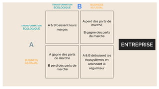 BUSINESS
AS USUAL
BUSINESS
AS USUAL
B
A ENTREPRISE
A & B baissent leurs
marges
A & B détruisent les
écosystèmes en
attendant le
régulateur
A perd des parts de
marché
B gagne des parts
de marché
A gagne des parts
de marché
B perd des parts de
marché
TRANSFORMATION
ÉCOLOGIQUE
TRANSFORMATION
ÉCOLOGIQUE
 