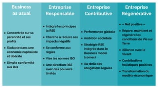 Business
as usual
Entreprise
Responsable
Entreprise
Contributive
Entreprise
Régénérative
● Concentrée sur sa
pérennité et ses
proﬁts
● S’adapte dans une
économie capitaliste
et libérale
● Simple conformité
aux lois
● Intègre les principes
la RSE
● Cherche à réduire ses
impacts négatifs
● Se conforme aux
règles
● Vise les normes ISO
● Une direction RSE
avec des pouvoirs
limités
● Performance globale
● Ambition sociétale
● Stratégie RSE
intégrée dans le
Business model
(comex)
● Au-delà des
obligations légales
● « Net positive »
● Répare, maintient et
régénère les
conditions de Vie sur
Terre
● Alliance avec le
Vivant
● Contributions
holistiques positives
● Transformation du
modèle économique
 