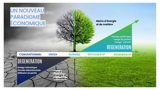 UN NOUVEAU
PARADIGME
ÉCONOMIQUE
CONVENTIONNEL GREEN DURABLE RESTAURATIF RÉGÉNÉRATIF
REGENERATION
DEGENERATION
Pensée systémique
Usage de pattern
Design “naturel”
Design mécanique
Pensée réductionniste
Réflexion en partie
Moins d’énergie
et de matière
Plus d’
énergie et
de matière
 