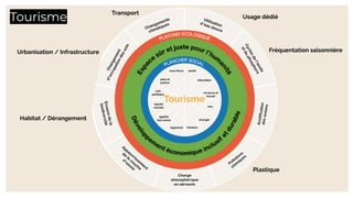 Tourisme
Transport
Tourisme
Urbanisation / Infrastructure
Habitat / Dérangement
Plastique
Fréquentation saisonnière
Usage dédié
 