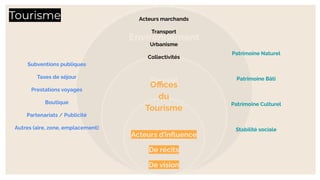 Tourisme
Oﬃces
du
Tourisme
Subventions publiques
Taxes de séjour
Prestations voyages
Boutique
Partenariats / Publicité
Autres (aire, zone, emplacement)
Patrimoine Naturel
Patrimoine Bâti
Patrimoine Culturel
Stabilité sociale
Acteurs marchands
Transport
Urbanisme
Collectivités
Acteurs d’inﬂuence
De récits
De vision
 