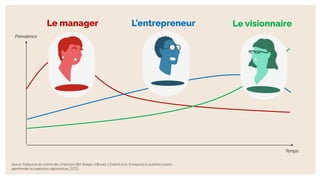L'entrepreneur Le visionnaire
Le manager
Source: Traduction du schéma des 3 Horizons (Bill Sharpe). V.Brunel, S.Dubreil et al., Entreprises & systèmes vivants :
appréhender les approches régénératives, 2023.
Temps
Prévalence
 