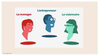 Le manager Le visionnaire
L'entrepreneur
Source : Leaders’ quest
 