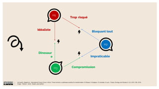 H3
H2
H1
Trop risqué
Impraticable
Idéaliste
Dinosaur
e
Compromission
Bloquant tout
• circl.earth. Adapté de : International Future Forum, H3Uni, Three horizons: a pathways practice for transformation. B Sharpe, A Hodgson, G Leicester, A Lyon, I Fazey. Ecology and Society 21 (2), 2016. 393, 2016.
• Image : Flaticon : emdt, freepik, pixel perfect
 